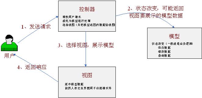 SpringMVC如何实现