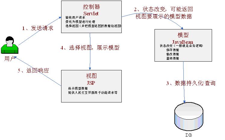 SpringMVC如何实现