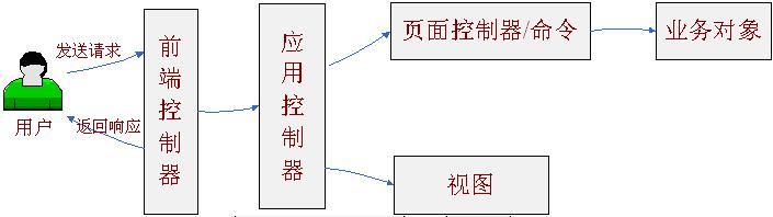 SpringMVC如何实现