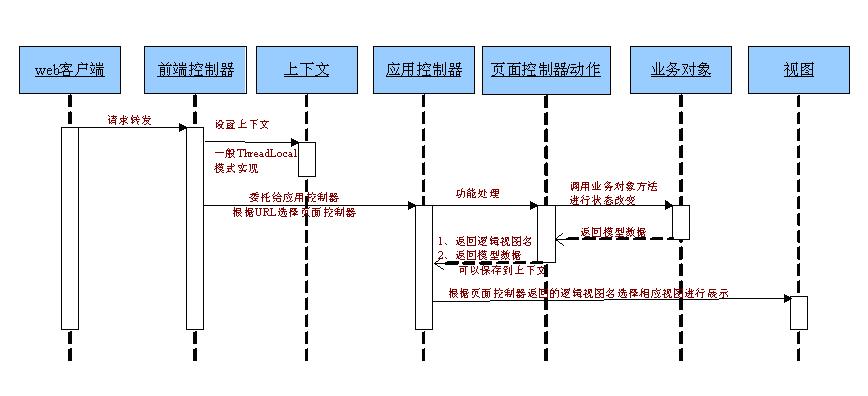 SpringMVC如何实现