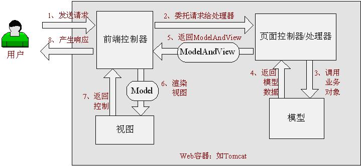 SpringMVC如何实现