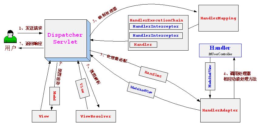 SpringMVC如何实现