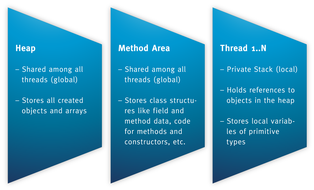 JVM内存结构的三大块是什么
