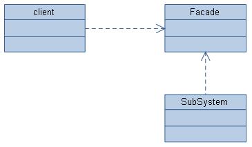 Tomcat中門面設(shè)計(jì)模式的原理