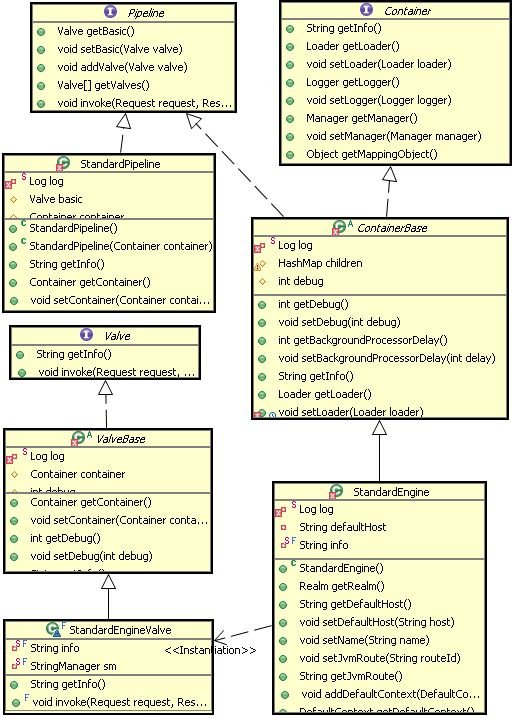 Tomcat中門面設(shè)計(jì)模式的原理