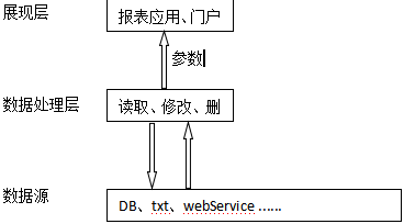 报表的SQL植入的概念