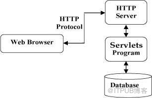 Java Servlet是什么意思