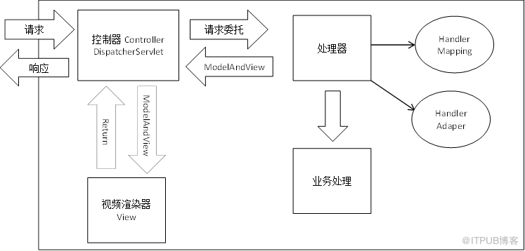 SpringMVC框架的示例分析