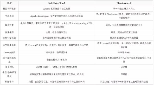 Java工程师怎么掌握全文搜索引擎