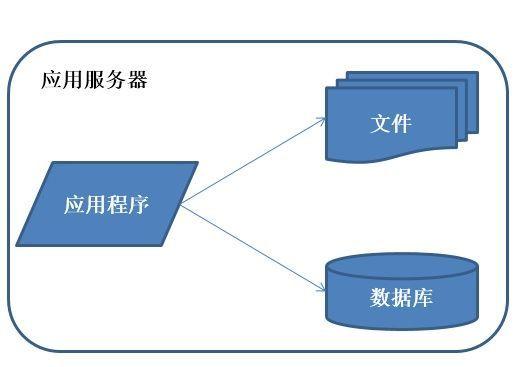 服务器分布式架构的演进是怎样的