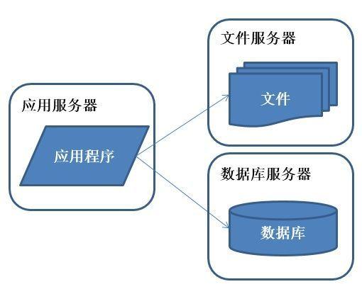 服务器分布式架构的演进是怎样的