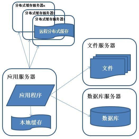 服务器分布式架构的演进是怎样的