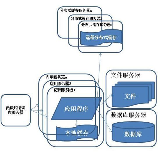 服务器分布式架构的演进是怎样的