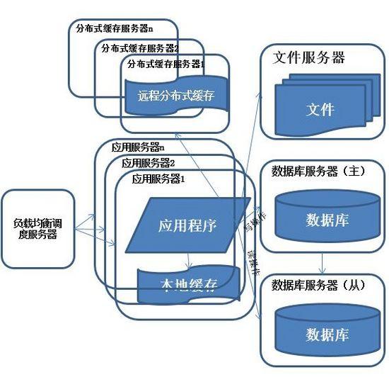 服务器分布式架构的演进是怎样的