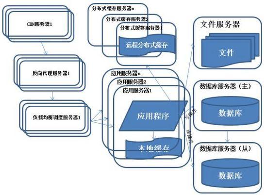 服务器分布式架构的演进是怎样的