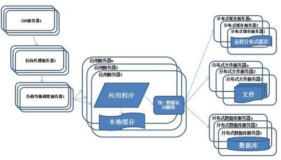 服务器分布式架构的演进是怎样的