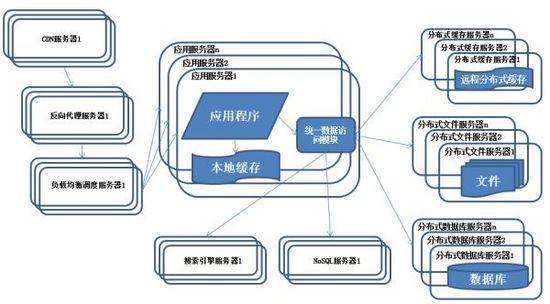 服务器分布式架构的演进是怎样的