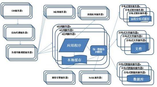 服务器分布式架构的演进是怎样的