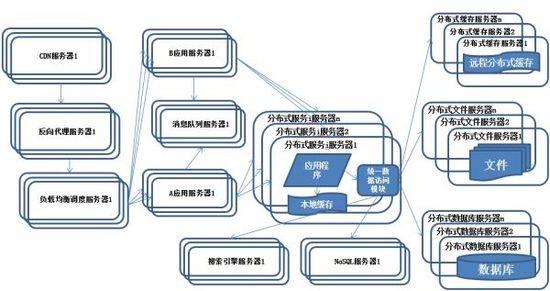 服务器分布式架构的演进是怎样的