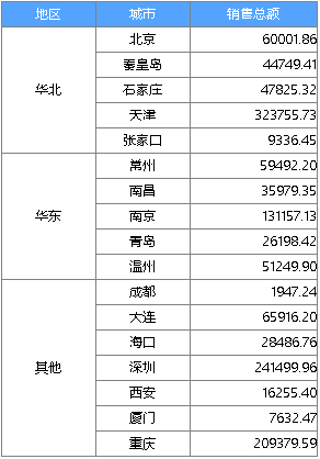 中国式复杂报表：不完全分组报表制作对比（润乾 vs 帆软）