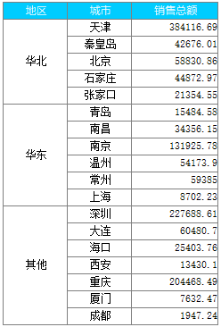 中国式复杂报表：不完全分组报表制作对比（润乾 vs 帆软）