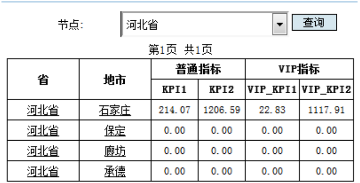 如何实现报表数据的动态层次钻取（一）