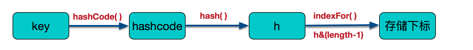 不容错过的HashMap实现原理及源码分析