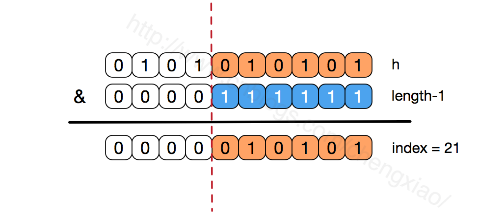 不容錯(cuò)過(guò)的HashMap實(shí)現(xiàn)原理及源碼分析