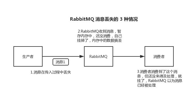 RabbitMQ和Kafka怎么保证消息队列的可靠性传输