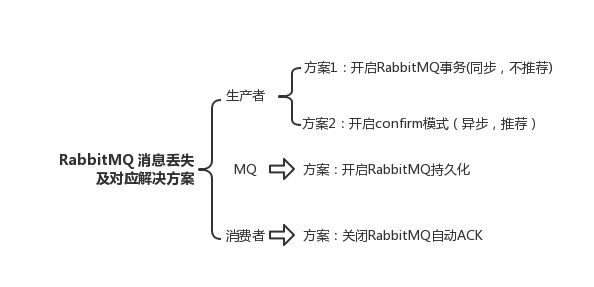 RabbitMQ和Kafka怎么保证消息队列的可靠性传输