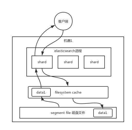 ElasticSearch中怎么提高查询效率