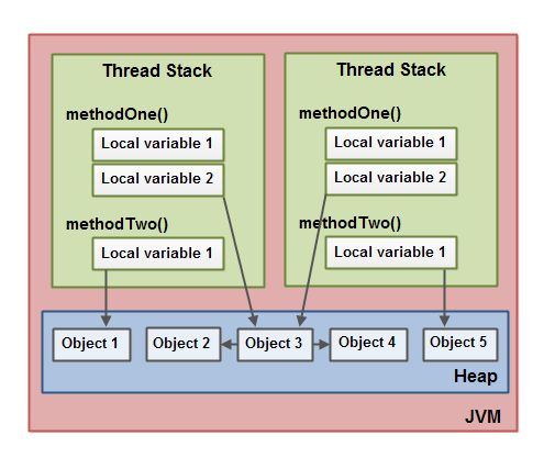 Java内存模型原理是什么