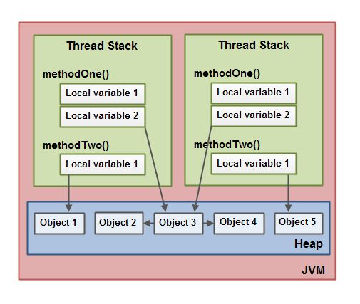 Java內(nèi)存模型原理是什么