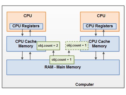 Java內(nèi)存模型原理是什么