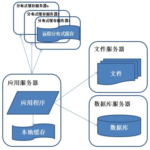 大型互聯(lián)網(wǎng)架構(gòu)的知識點有哪些