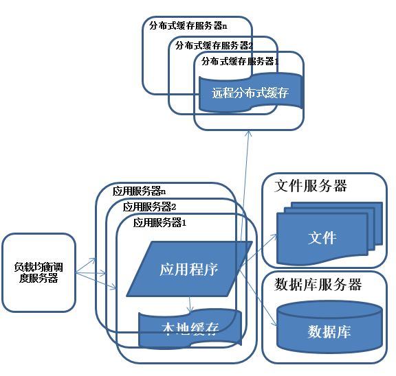 大型互聯(lián)網(wǎng)架構(gòu)的知識點有哪些