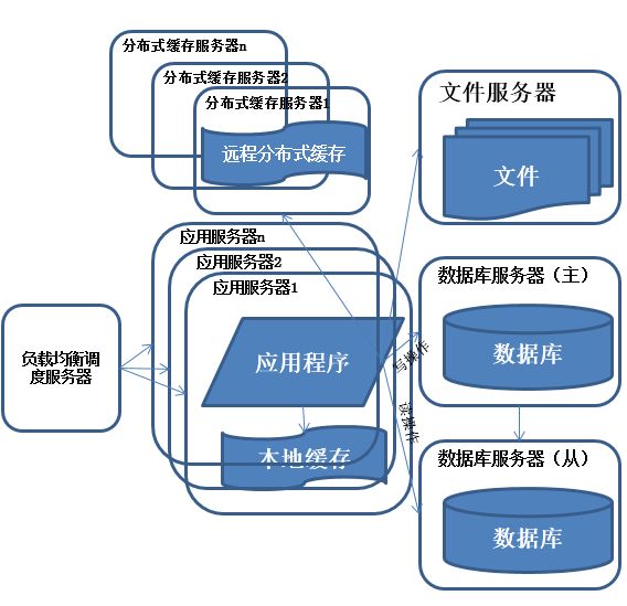 大型互联网架构的知识点有哪些