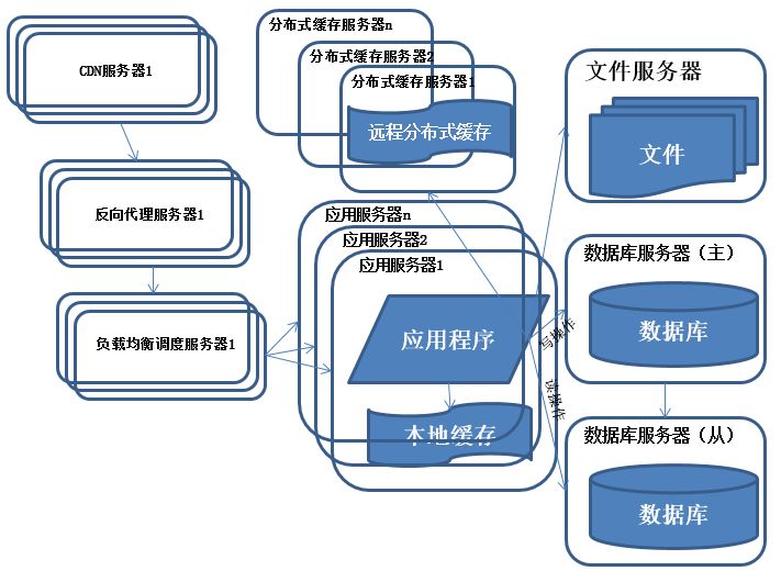 大型互联网架构的知识点有哪些