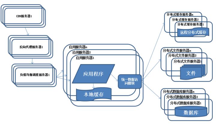 大型互联网架构的知识点有哪些