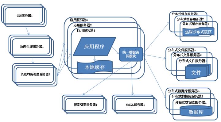 大型互聯(lián)網(wǎng)架構(gòu)的知識點有哪些