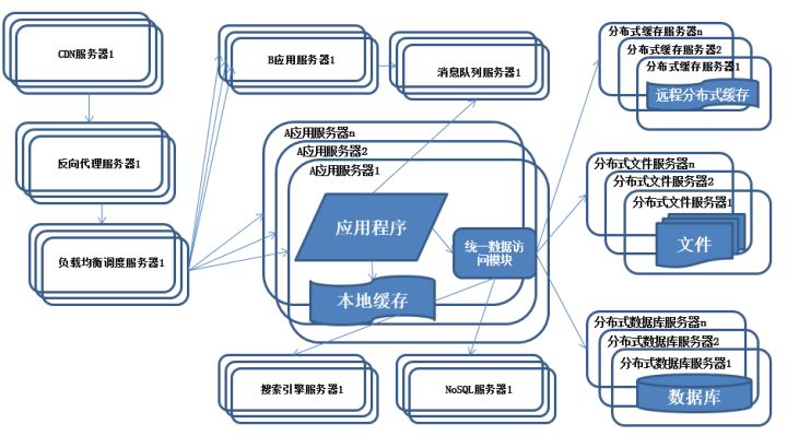 大型互联网架构的知识点有哪些