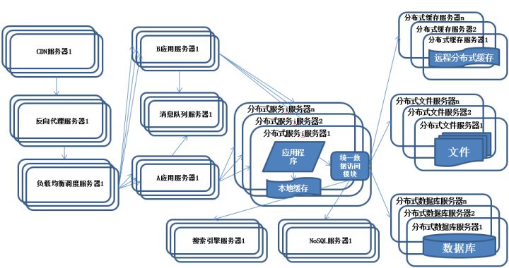 大型互聯(lián)網(wǎng)架構(gòu)的知識點有哪些