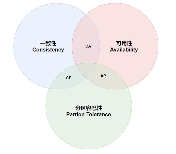 Java分布式架构原理是什么