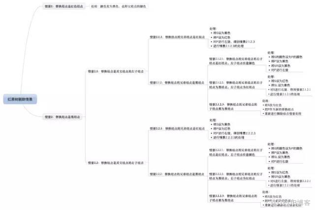 这 30 张图带你读懂红黑树