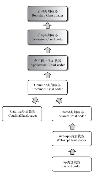 tomcat與類加載器的介紹