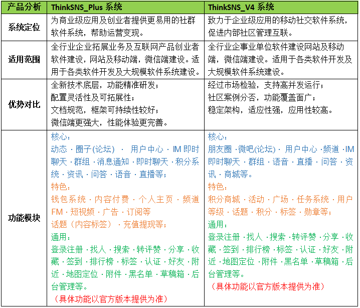 开源社交系统ThinkSNS+和ThinkSNS V4的区别是什么