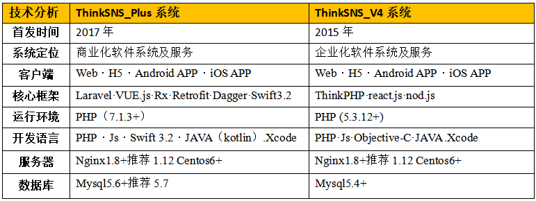 开源社交系统ThinkSNS+和ThinkSNS V4的区别是什么
