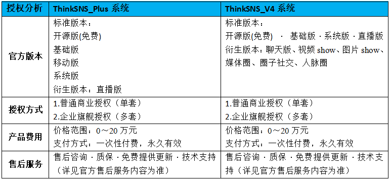 开源社交系统ThinkSNS+和ThinkSNS V4的区别是什么