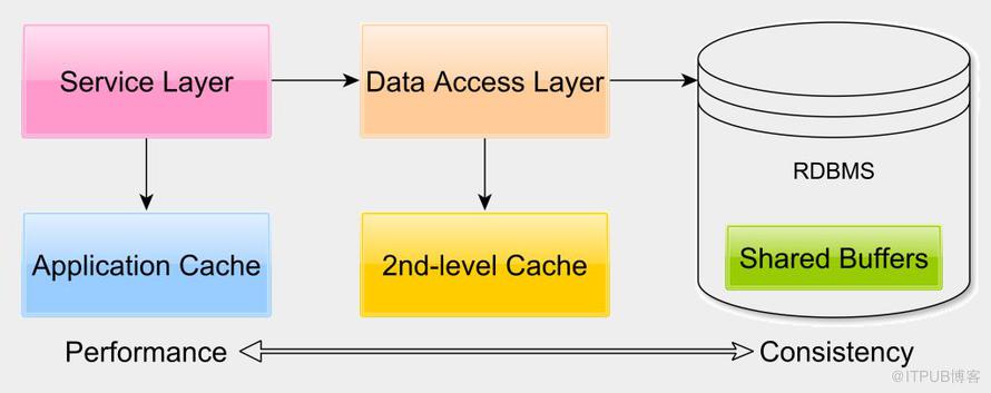 Java持久性技巧有哪些