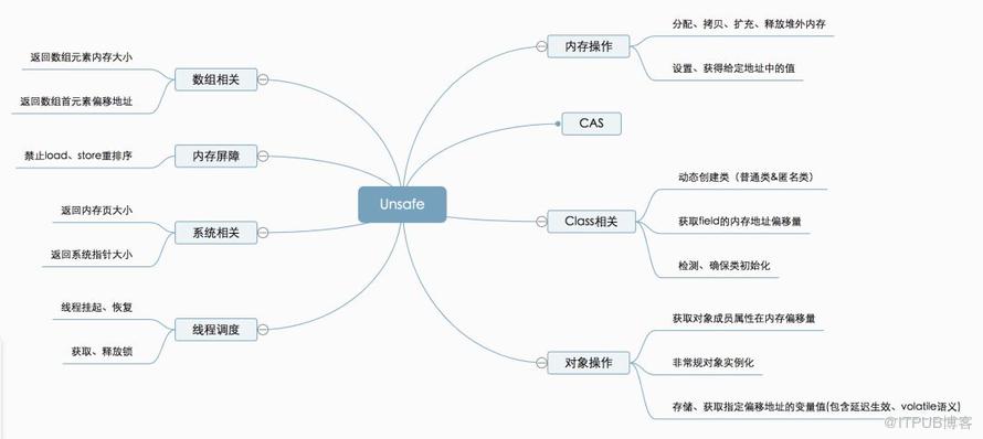 【基本功】Java魔法类：Unsafe应用解析